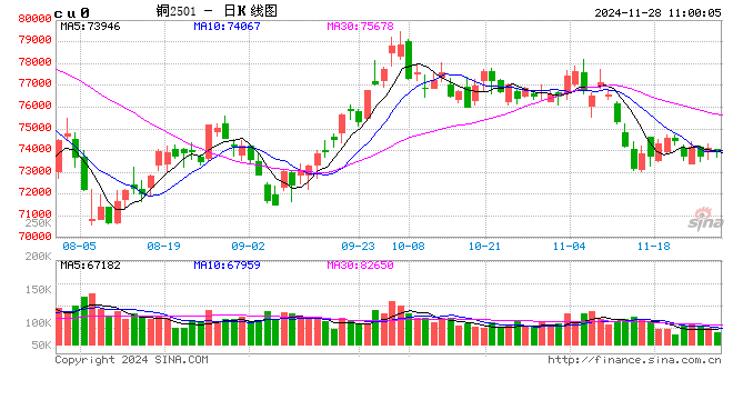 光大期货有色金属类日报11.28