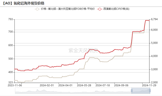 氧化铝：等待库存拐点