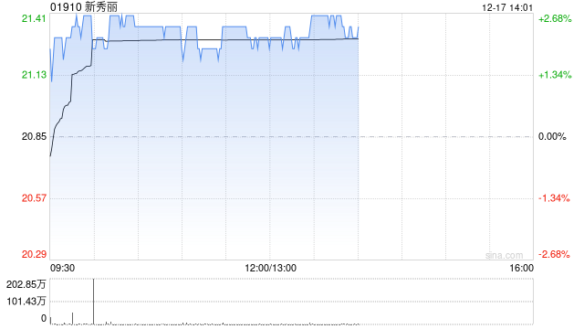 新秀丽盘中涨超3% 里昂给予公司“跑赢大市”评级