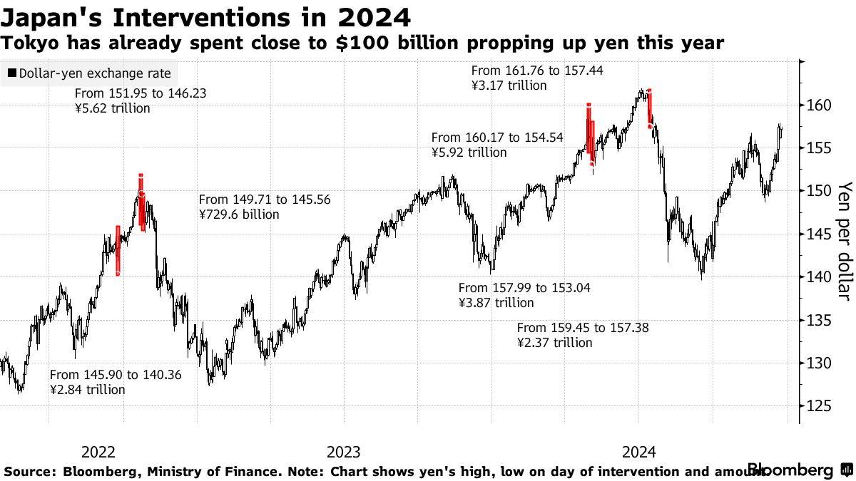 日本央行两项重要活动前日元持续疲软 财务大臣再发干预警告