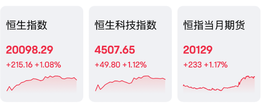 港股大涨，微信红包2.0概念股微盟集团4个交易日股价翻番