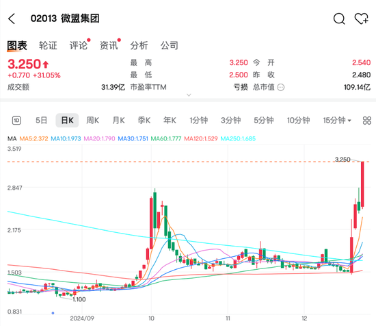 港股大涨，微信红包2.0概念股微盟集团4个交易日股价翻番