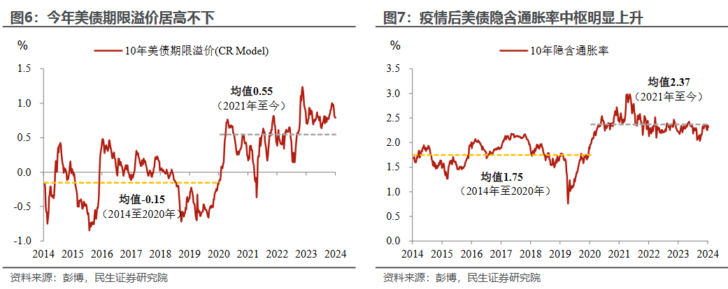 民生宏观：美债收益率的拐点需“动荡”标志性事件