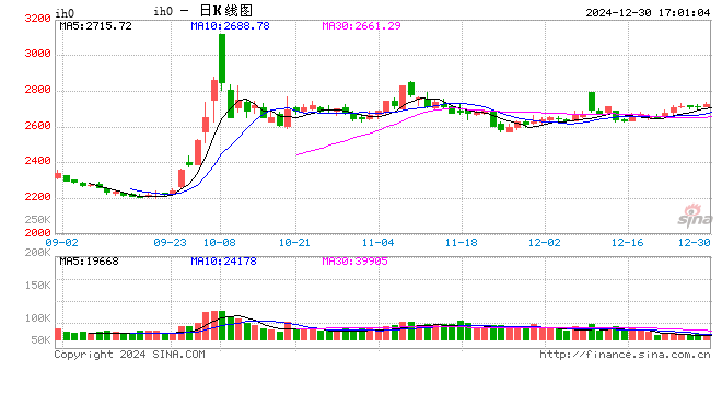 股指期货窄幅震荡 IH主力合约涨0.64%