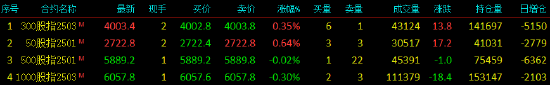 股指期货窄幅震荡 IH主力合约涨0.64%